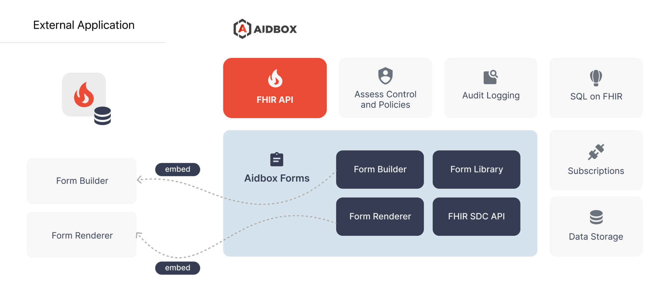 Using Aidbox FHIR server to store collected data