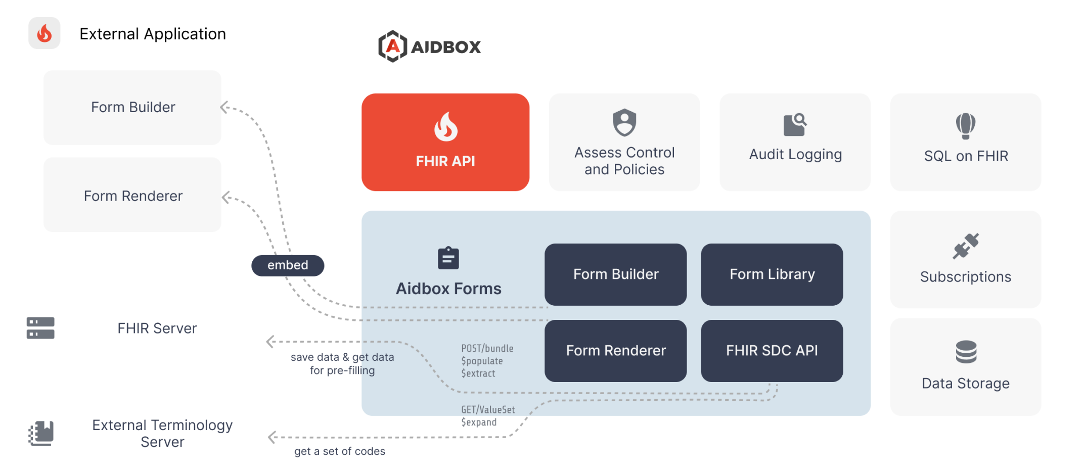 Using your FHIR-Server for data storage